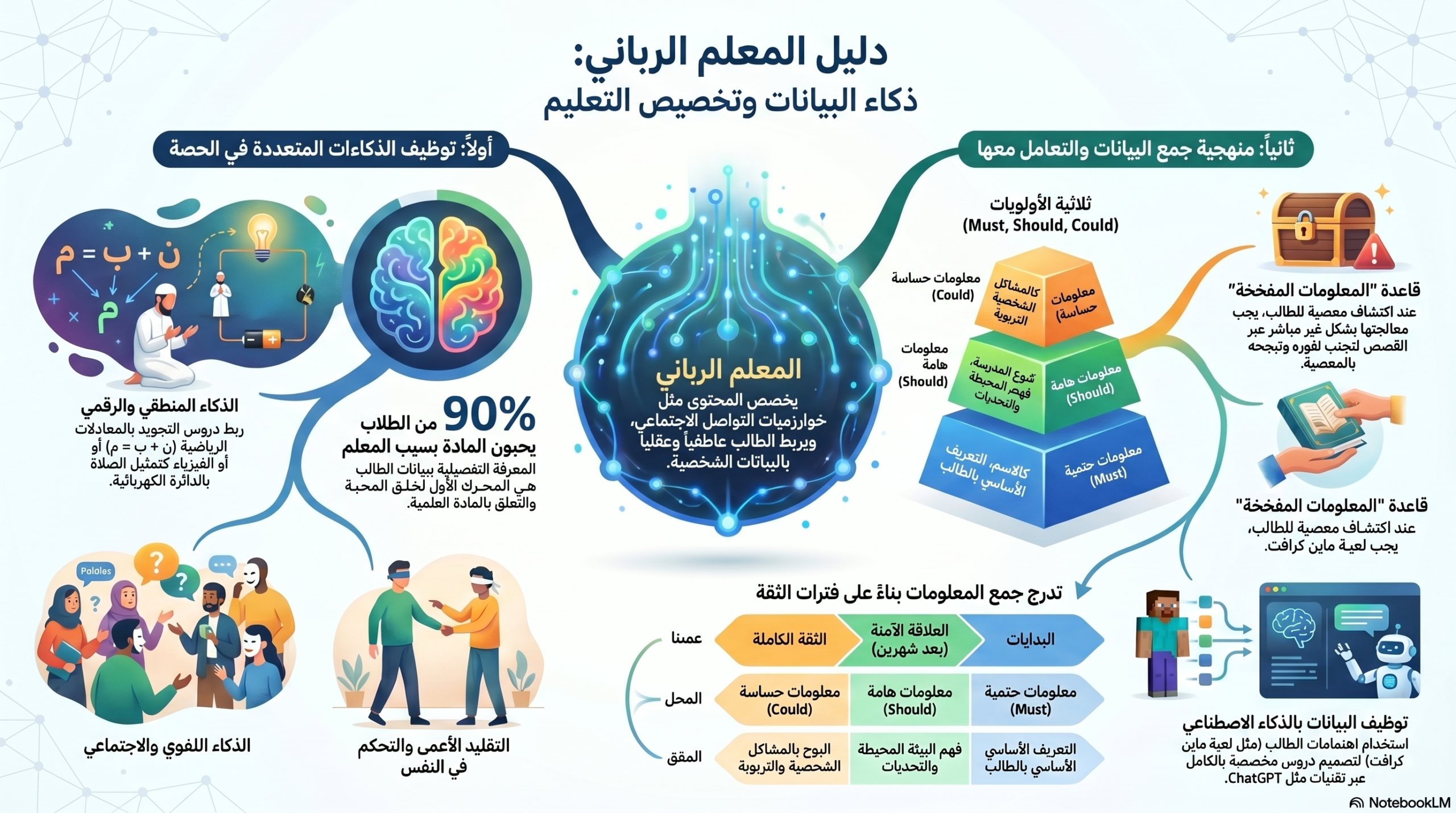🗓️ [الثلاثاء، 9:30 مساءً ،19 مايو ] 🧩 ورشة تدريبية 2 “مهارة جمع وتحليل البيانات ج2”